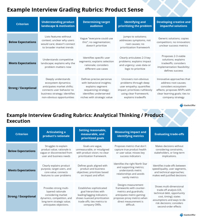 Example PM Interview Grading Rubrics | PDF | Performance Indicator | Goal