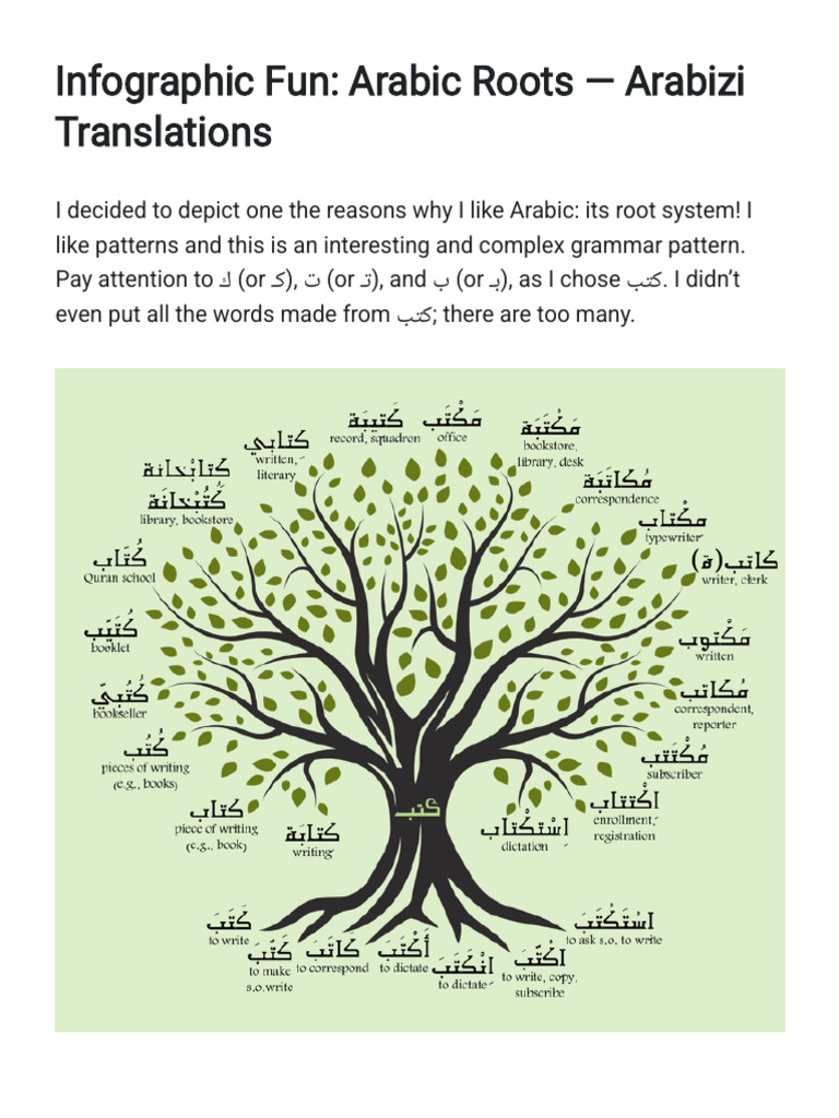 Infographic Fun_ Arabic Roots — Arabizi Translations - Reading Mode | PDF
