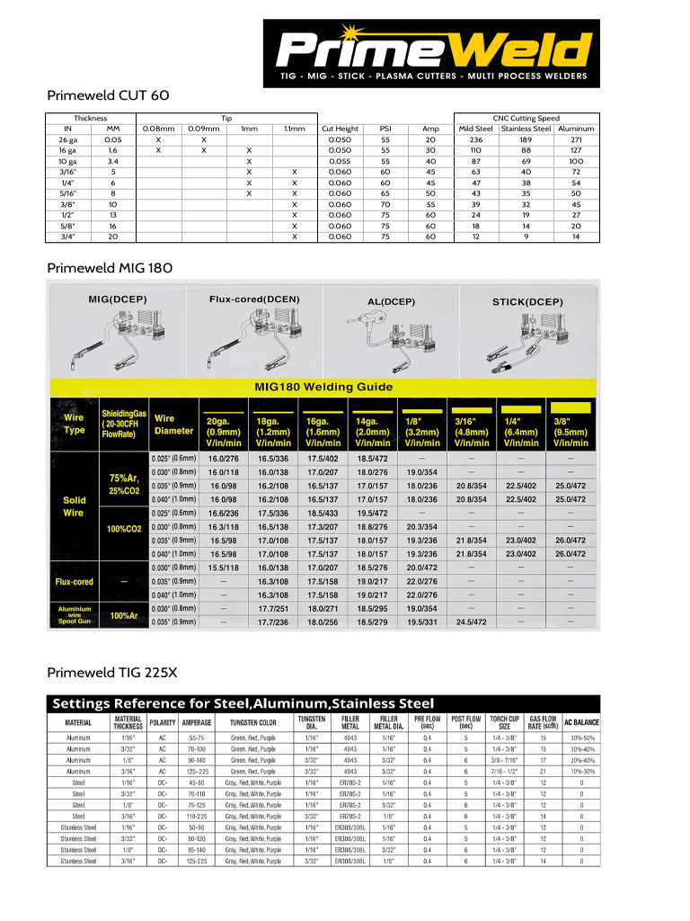 PrimeWeld Cut60 - MIG180 - TIG 225 - Reference Chart 24 x 36 | PDF