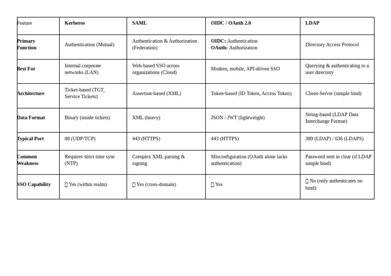 SSO Protocols | PDF