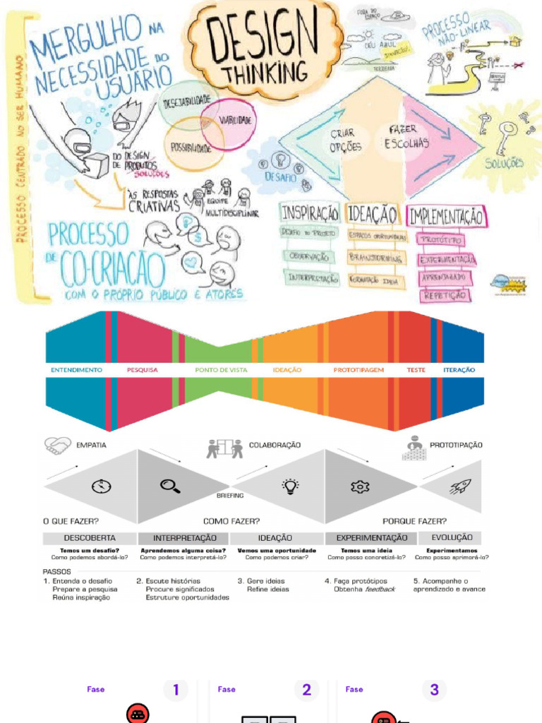 Etapas Design Thinking | PDF