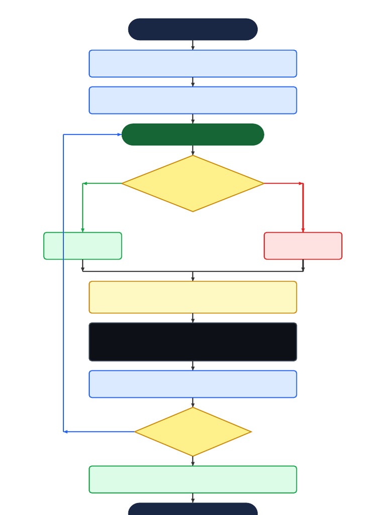 Simple Flowchart | PDF