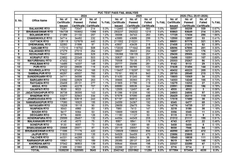Puc Test Pass Fail Analysis | PDF