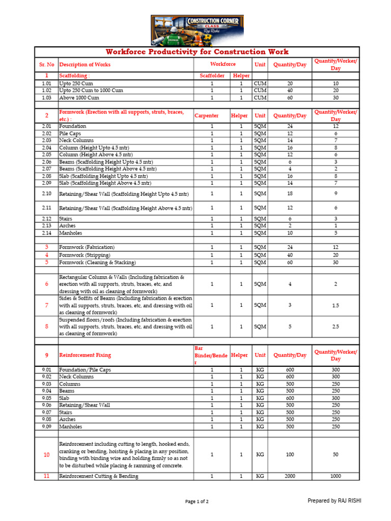 Workforce Productivity For Construction Work | PDF | Concrete | Masonry
