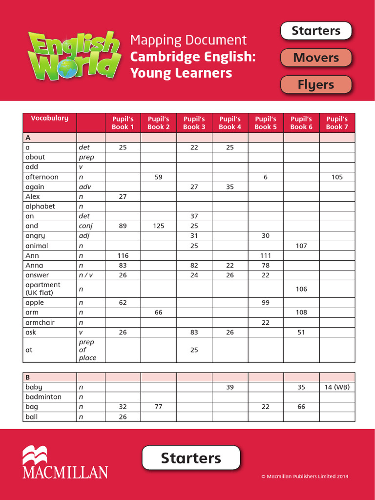 CEYL Starters Vocabulary Mapping | PDF