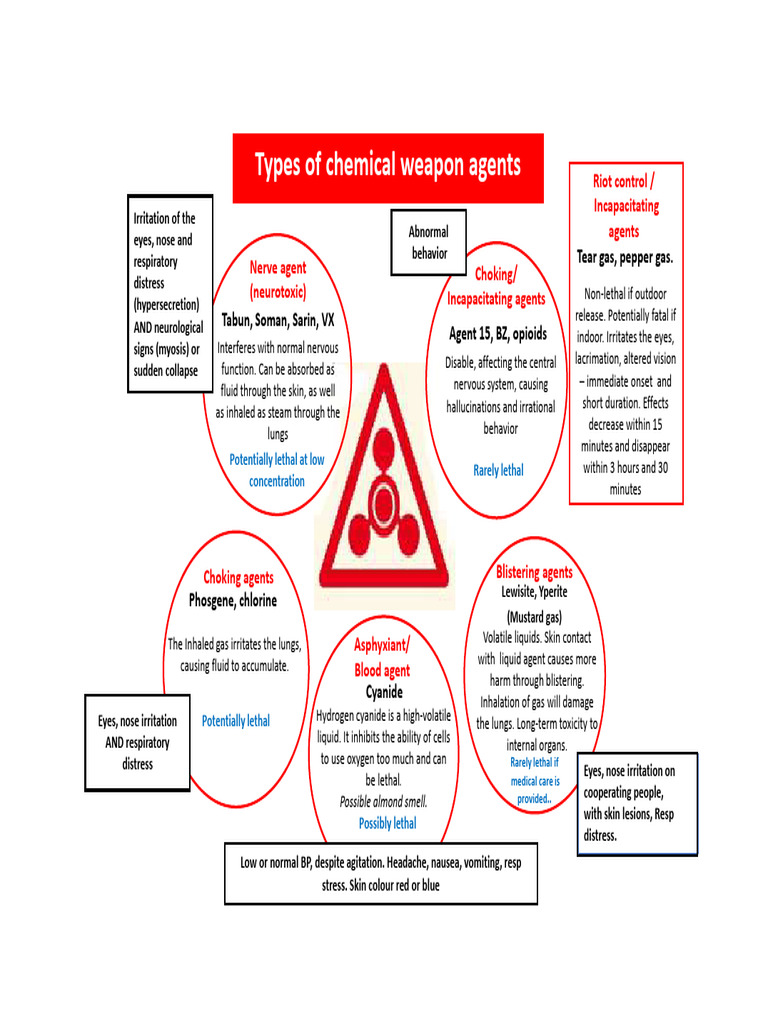 EN_2022_Types_of_chemical_weapons_agents_POSTER Final | PDF | Chemical ...