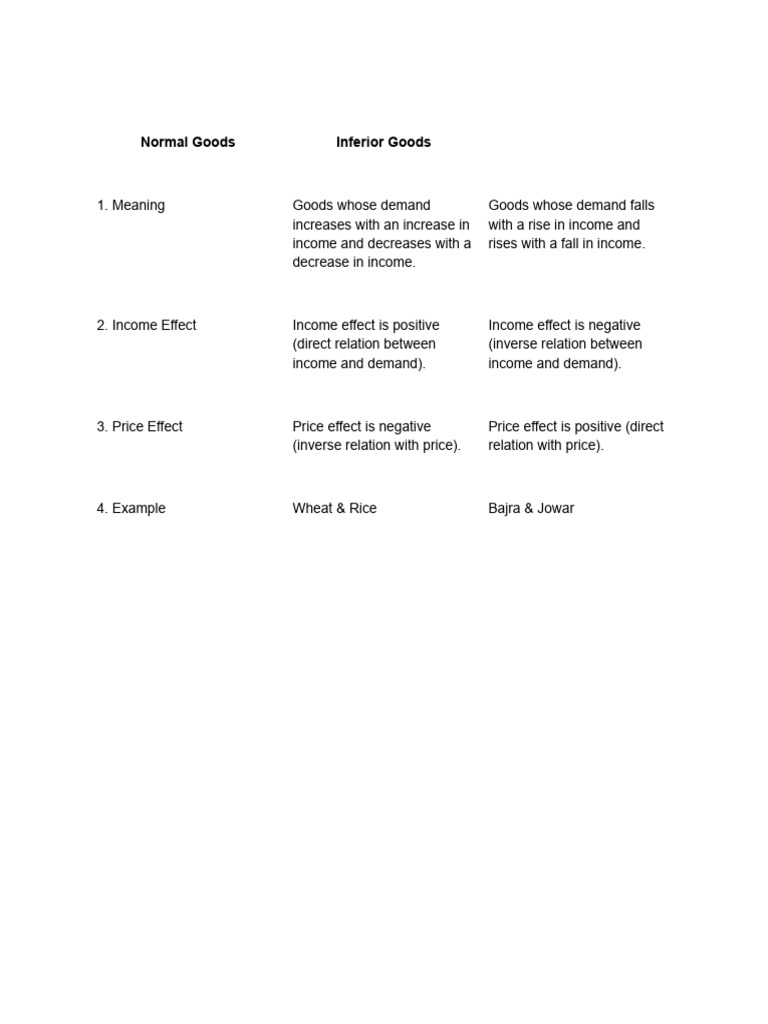 Normal Goods and Inferior Goods | PDF