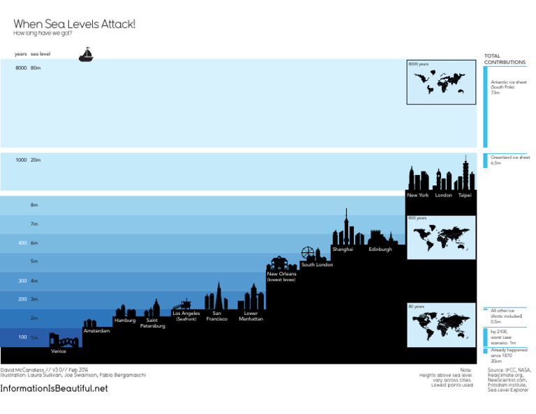 Iib Licensed Sea Levels | PDF | Sea Level | Hydrology