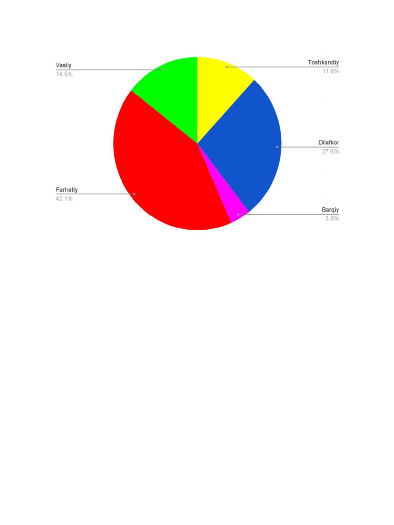 Pie Chart | PDF
