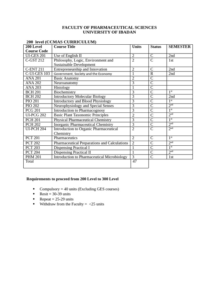 Ccmas_200l_faculty of Pharmaceutical Science | PDF