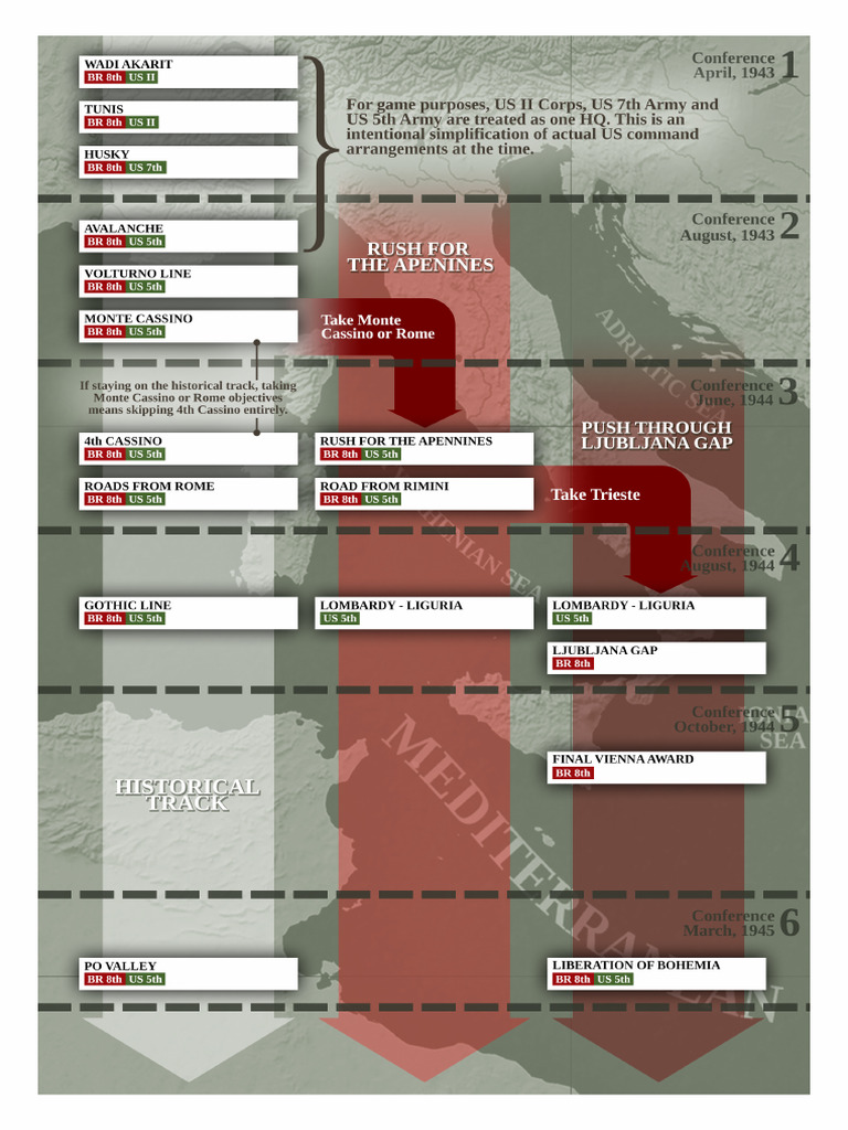 Scenario Chart - Unity of Command II | PDF