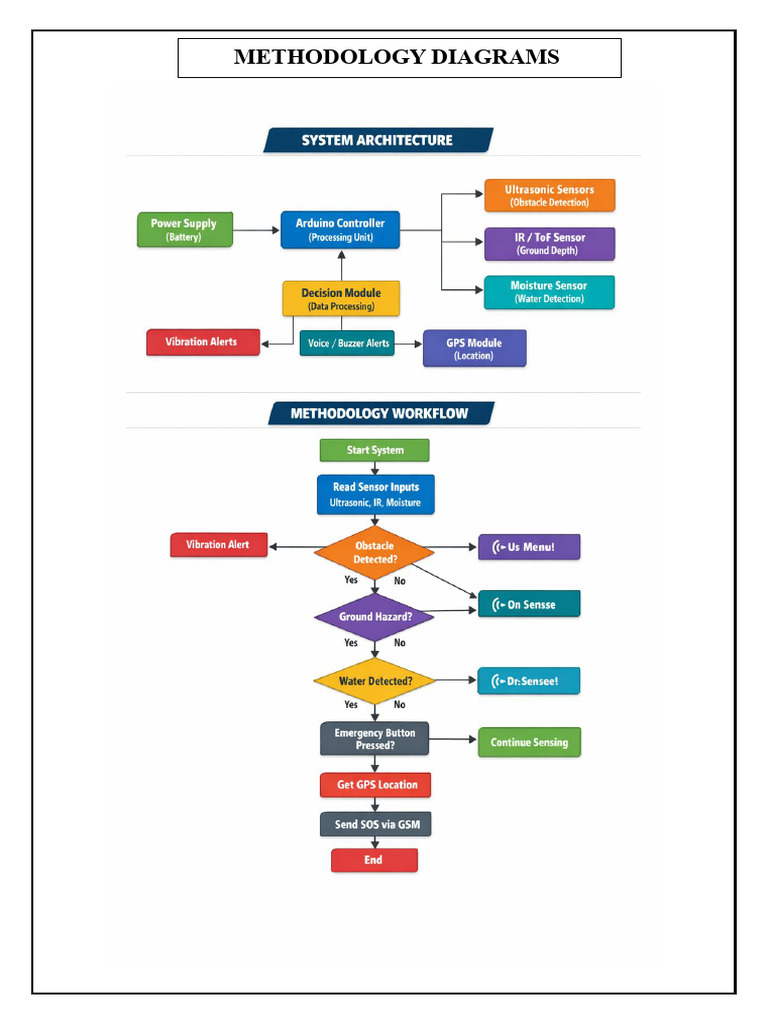 Sensora Methodology | PDF