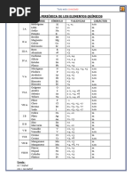 Tabla de Cargas de Elementos Químicos | PDF