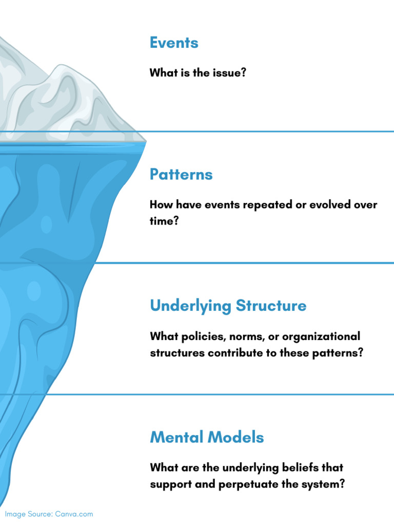 Iceberg Model Blank | PDF