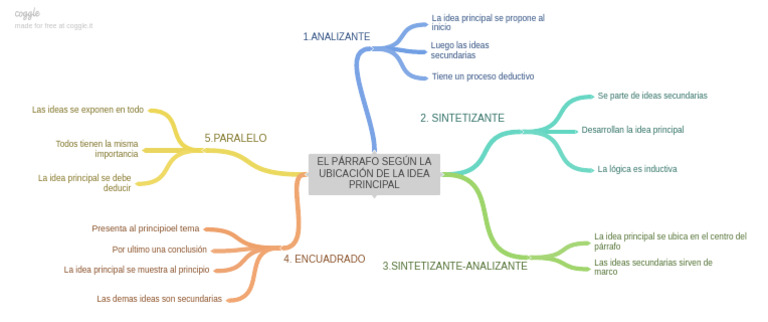 El Prrafo Segn La Ubicacin de La Idea Principal | PDF | Razonamiento ...