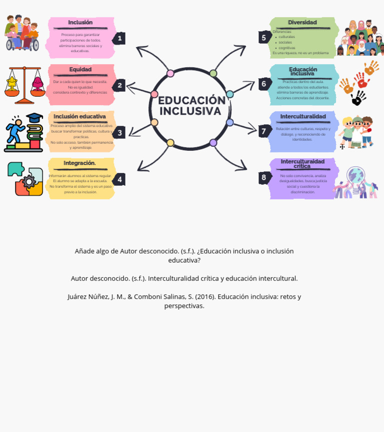 Mapa Mental | PDF | Inclusión (Educación) | Interculturalidad