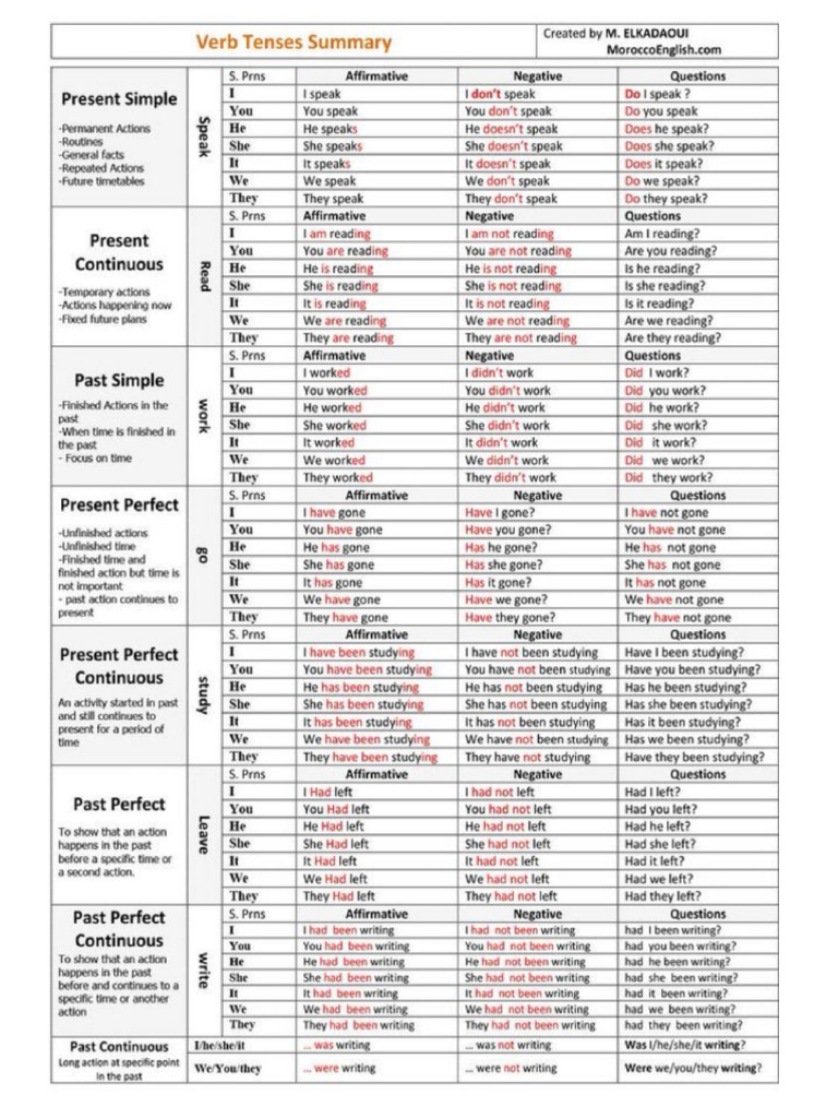 Verb Tenses Summary | PDF