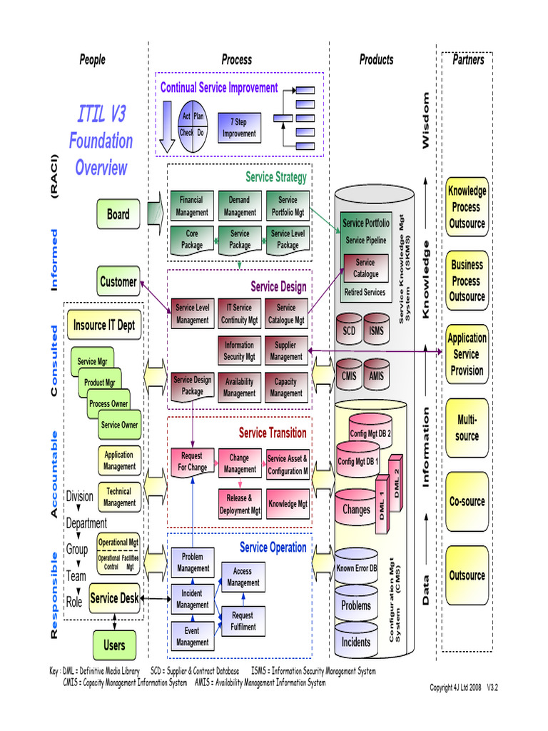 ITIL V3 Foundation Overview Diagram V3.2 | PDF | Information Management ...