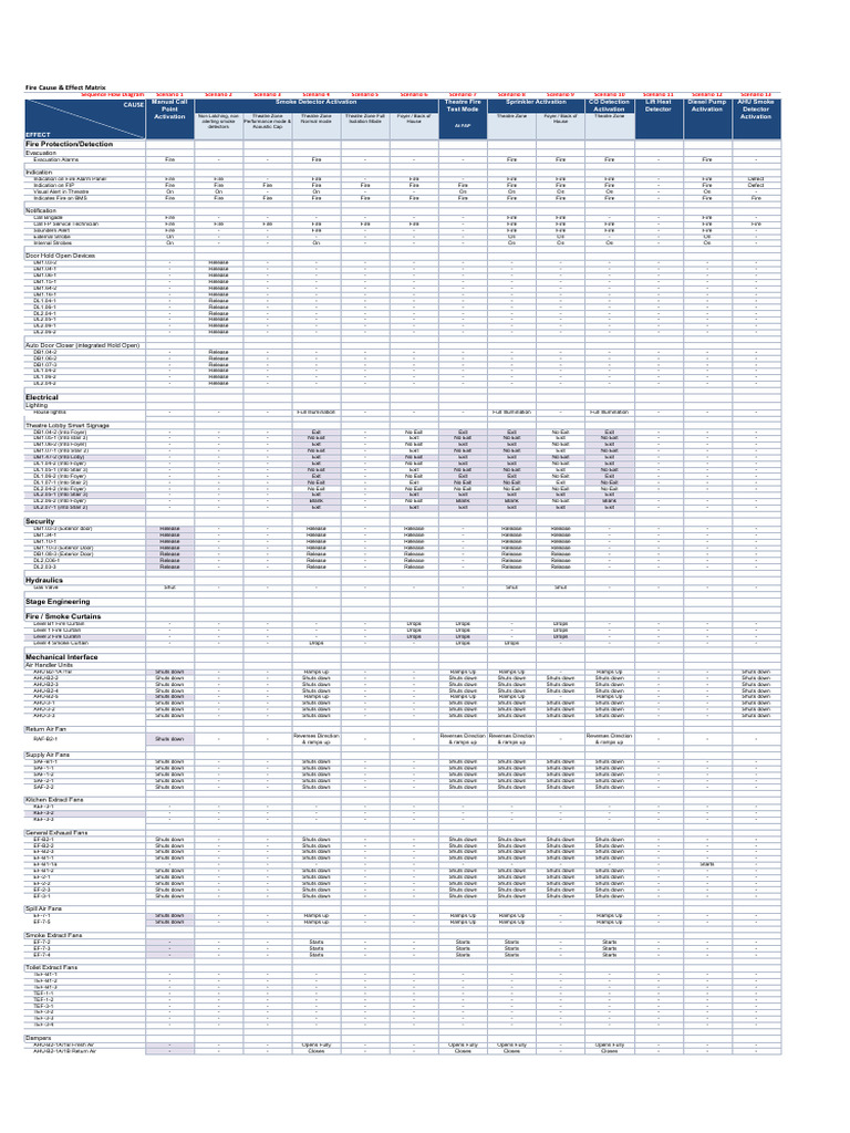 Fire Cause and Effect Matrix | PDF | Building Automation | Equipment