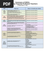 Summary Pmes Obj.1 14 Movs Sy 2025 2026 | PDF | Learning | Educational ...