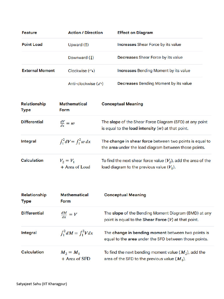 SFD BMD Short Notes | PDF
