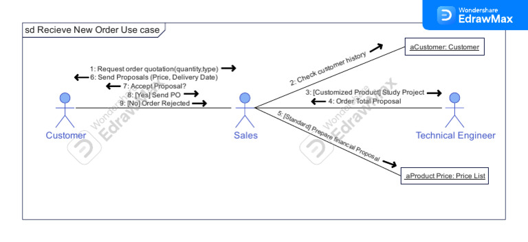 UML Communication Diagram 01 | PDF