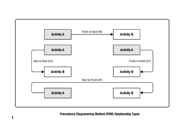 Precedence Diagramming Method (PDM) Relationship Types 2.PDF | PDF