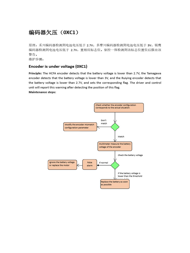 Trouble shooting alarms with codes | PDF | Electrical Resistance And ...