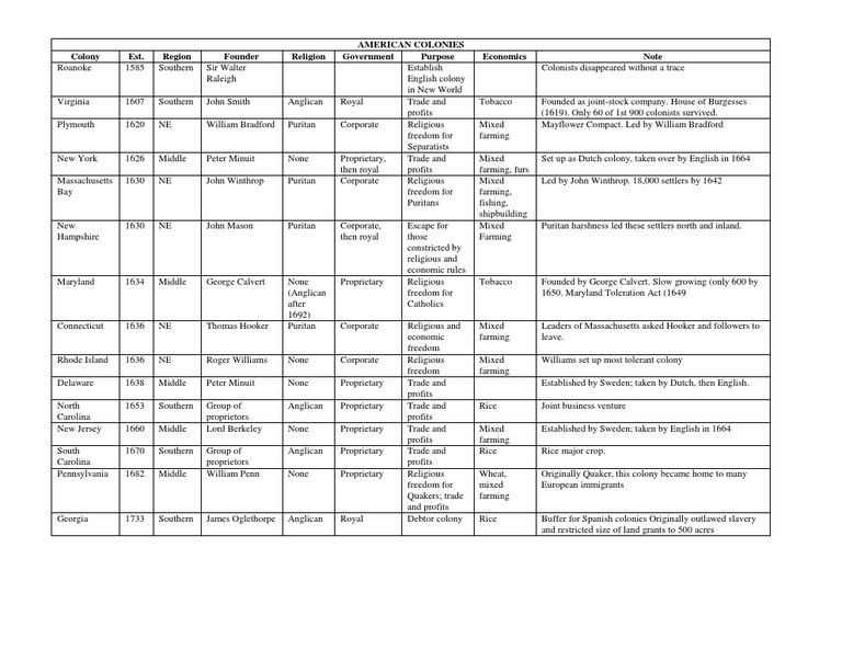 13 Colonies Summary