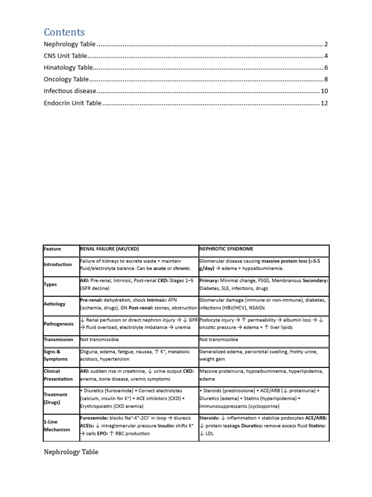 Disease Short Note | PDF | Coagulation | Chronic Kidney Disease