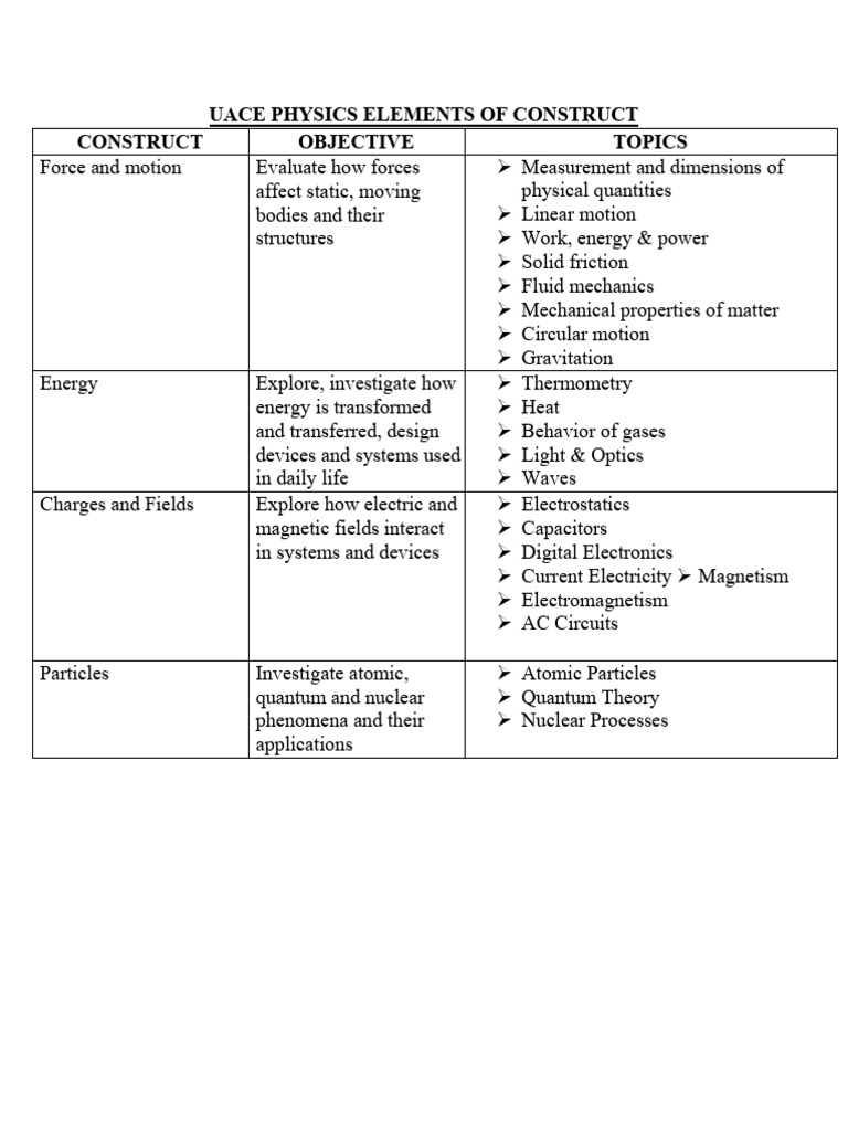 Uace Physics Elements of Construct | PDF
