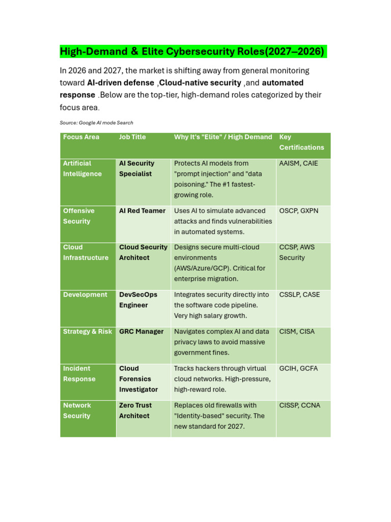 High-Demand & Elite Cybersecurity Roles (2026-2027) | PDF