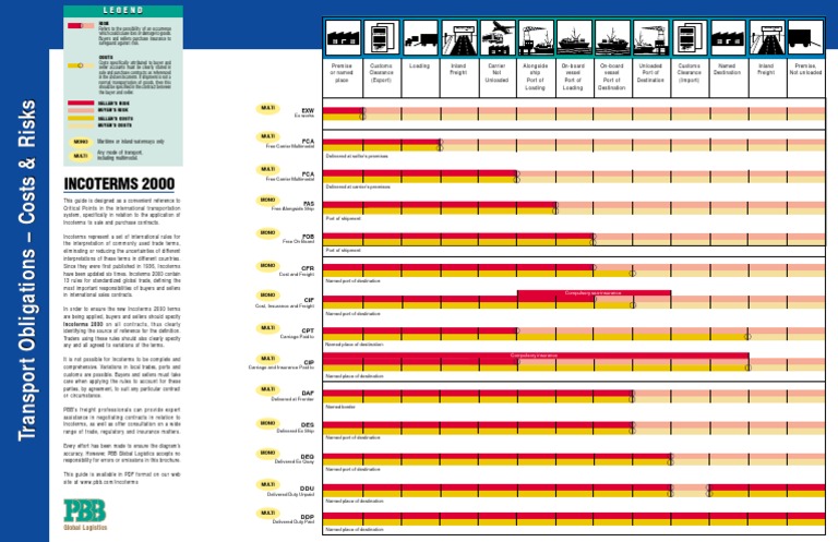 INCOTERMS RISK COSTS GUIDE | PDF