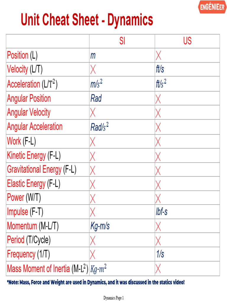 Cheat Sheet Dynamics. | PDF