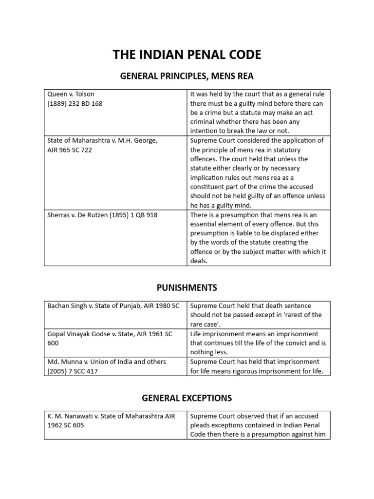 The Indian Penal Code Cases | PDF | Mens Rea | Insanity Defense