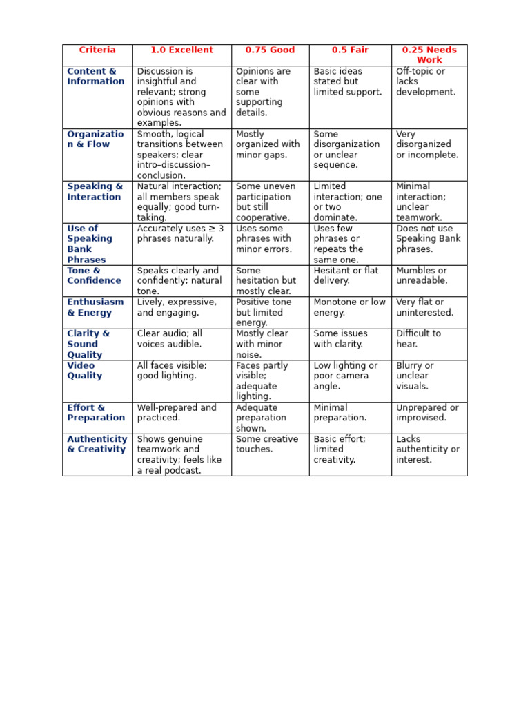 Podcast Video Rubrics | PDF | Human Communication