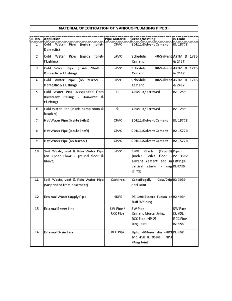 Plumbing Pipe Material Specifications | PDF | Computers