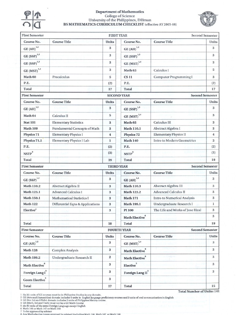 BS Math Curriculum Checklist, Institute of Mathematics, UP Diliman