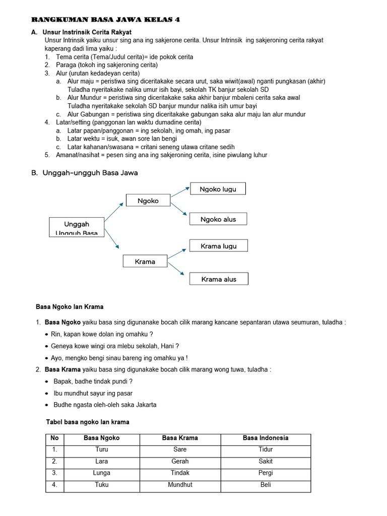 RANGKUMAN & SOAL LATIHAN BASA JAWA KELAS 4 | PDF