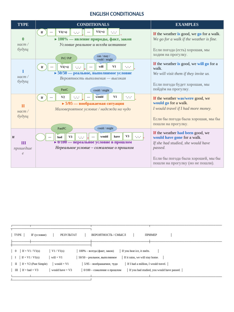 Conditionals Table | PDF