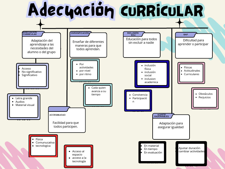 Grafico Mapa Conceptual Ilustrado Colorido | PDF | Plan de estudios ...