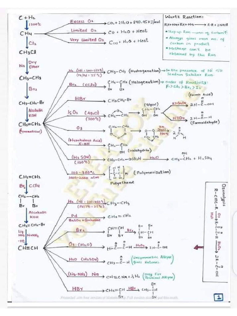 Organic Rxns Map | PDF