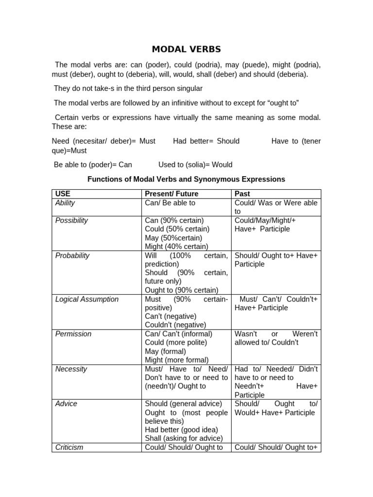 Modal Verbs | PDF | Verb | Linguistic Morphology
