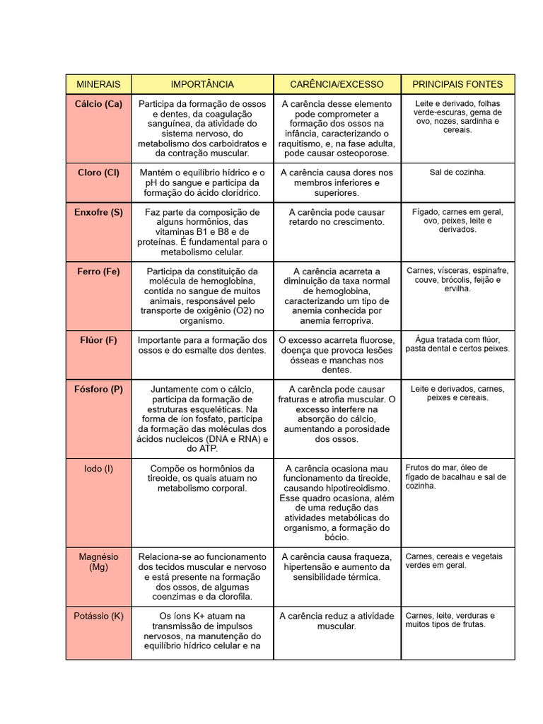 Sais Minerais | PDF
