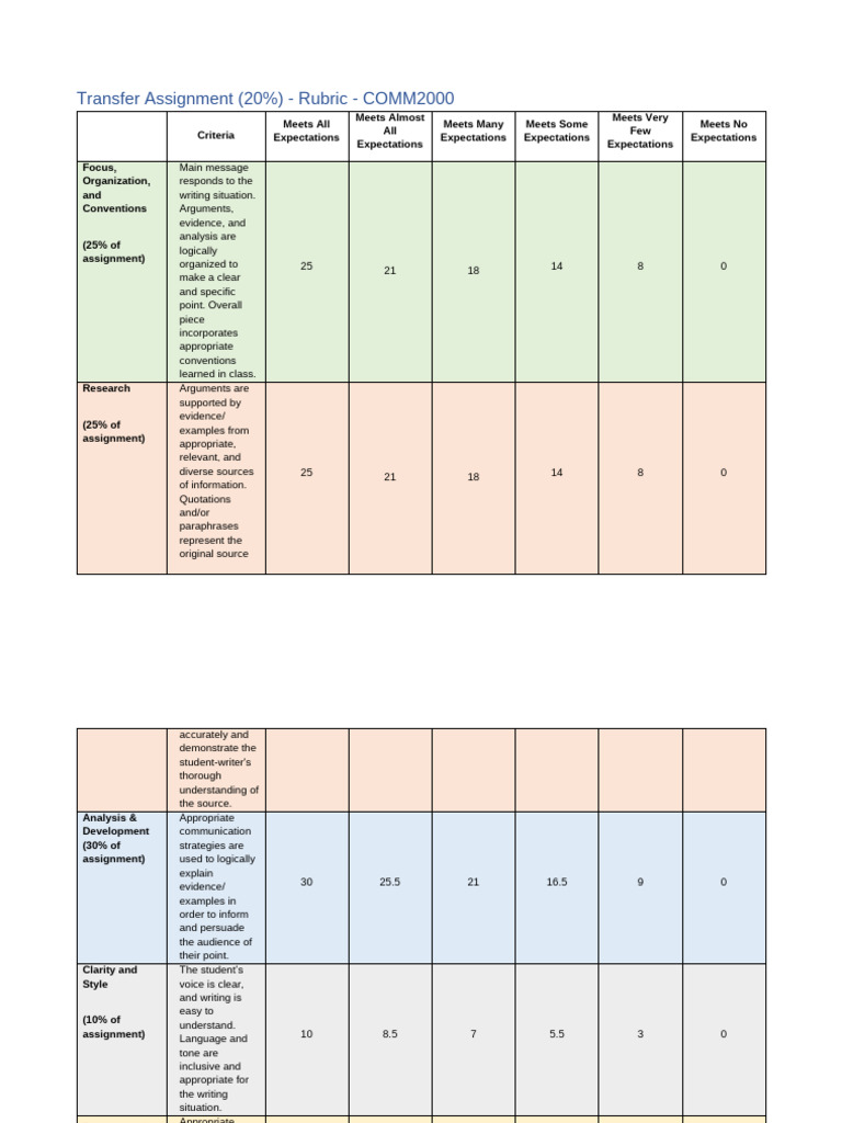 Transfer Assignment (20%) Rubric - COMM2000 - Fall 2024 | PDF ...