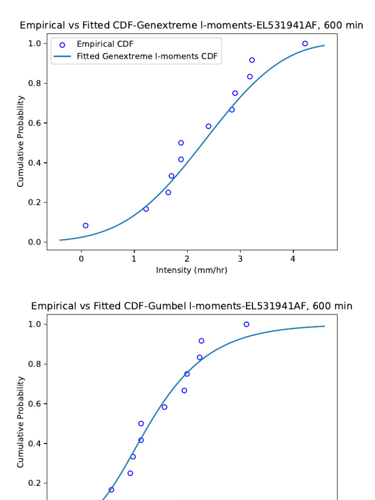cdf_plots_EL531941AF_600 | PDF | Statistical Analysis | Teaching ...