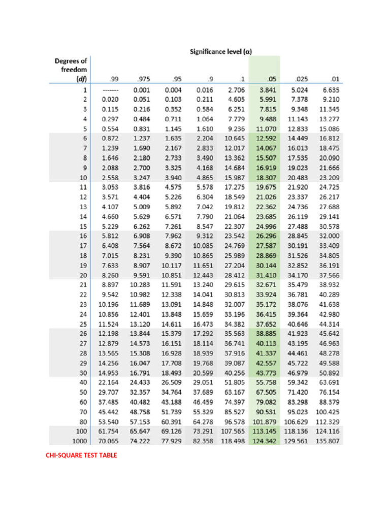 Chi Square Test Table | PDF