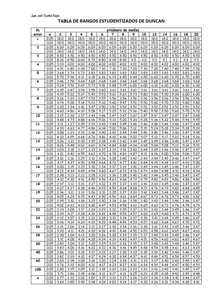 Tabla Duncan | PDF