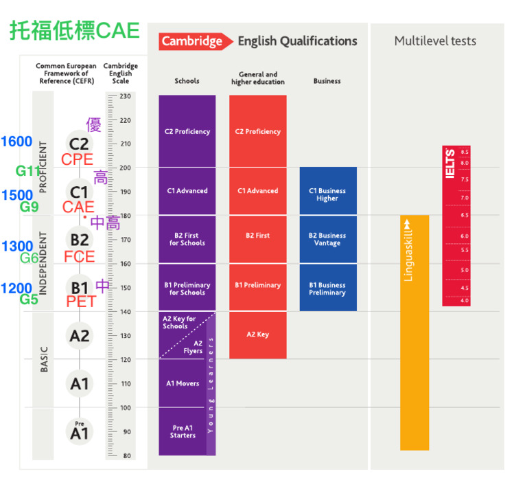 126130 Cefr Diagram | PDF