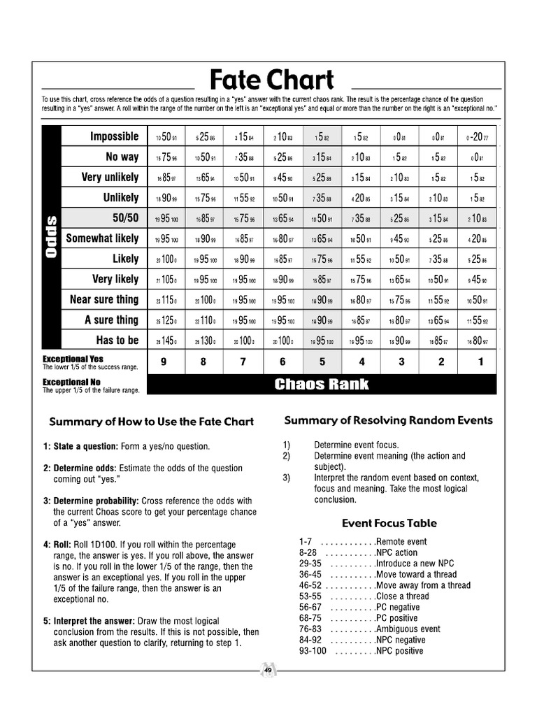 Mythic Fate Chart 278089 | PDF